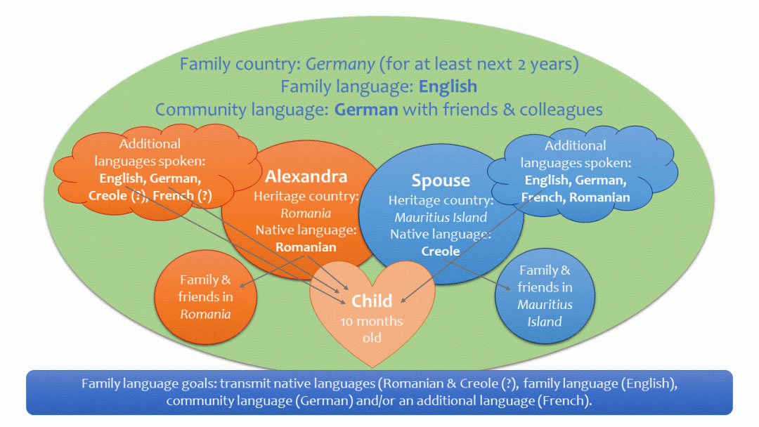 How many languages can a child acquire in a multilingual family